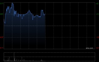 杭州晨星：维持太古地产公允价值预测25港元 料办公楼租金2027年好转