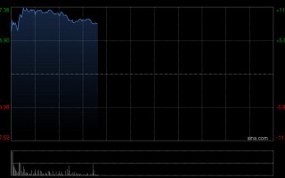 杭州农夫山泉早盘涨逾10% 去年毛利为318.08亿元同比增长27.7%