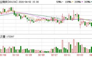 杭州弘业期货归母净利润降超八成  资管规模大幅缩水