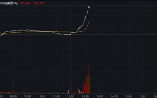 杭州市监总局刊文“外卖大战该结束了”，美团、阿里直线拉升，这一年烧光800亿