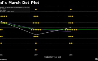 杭州美联储声明及点阵图对比：预测隐含微妙变化 鲍威尔首谈任期后安排