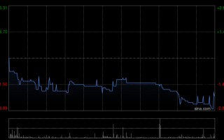 杭州保诚于3月12日斥资394.16万英镑回购36.4万股