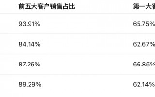 杭州盈利趋于恶化，莫森泰克严重依赖大客户奇瑞