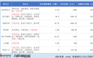 杭州中茵微电子：实控人夫妇拿高薪仍低价减持套现 IP授权收入腰斩、占比萎缩至个位数 亏损扩大、现金流恶化