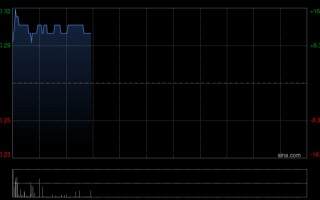 杭州国际油价拉升，港股油气设备股集体走高，百勤油服涨超12%