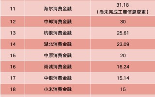 杭州海尔消金大规模增资获批！