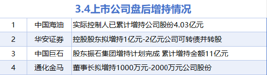 杭州3月4日增减持汇总：中国海油等4股增持 东方财富等9股减持（表）