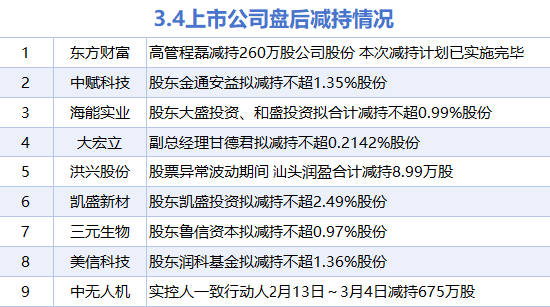 杭州3月4日增减持汇总：中国海油等4股增持 东方财富等9股减持（表）
