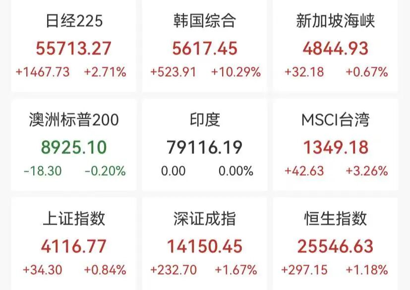 杭州亚太股市集体反弹,A股超4500股上涨,Mini LED、智能电网掀涨停潮 杭州亚太股市集体反弹,A股超4500股上涨,Mini LED、智能电网掀涨停潮