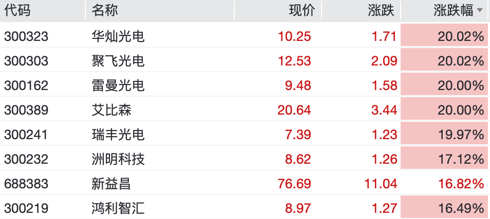 杭州亚太股市集体反弹,A股超4500股上涨,Mini LED、智能电网掀涨停潮 杭州亚太股市集体反弹,A股超4500股上涨,Mini LED、智能电网掀涨停潮