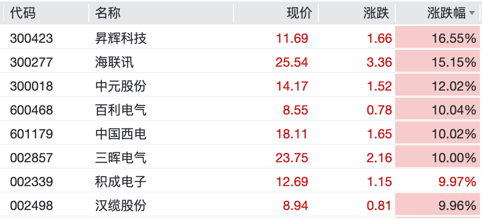 杭州亚太股市集体反弹,A股超4500股上涨,Mini LED、智能电网掀涨停潮 杭州亚太股市集体反弹,A股超4500股上涨,Mini LED、智能电网掀涨停潮