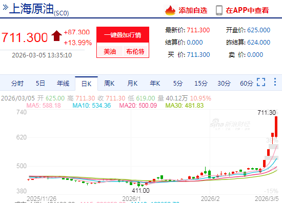 杭州快讯：SC原油主力合约触及涨停