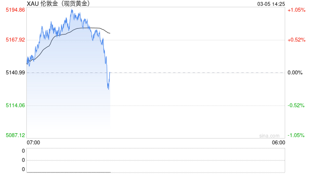 杭州光大期货0305黄金点评:黄金止跌企稳,关注地缘局势进展 杭州光大期货0305黄金点评:黄金止跌企稳,关注地缘局势进展
