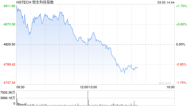 杭州港股午后迅速回落，科指跌幅扩大逾1%