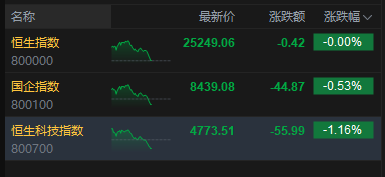 杭州港股午后迅速回落，科指跌幅扩大逾1%
