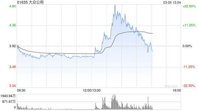 杭州港股燃气股午后快速拉升，大众公用现涨超23%
