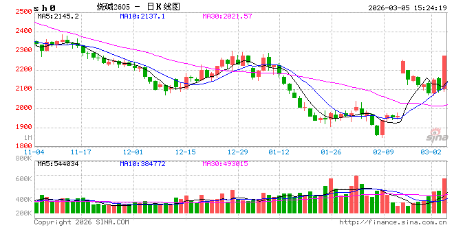 杭州收评:国内期货主力合约涨多跌少 烧碱涨超7% 杭州收评:国内期货主力合约涨多跌少 烧碱涨超7%