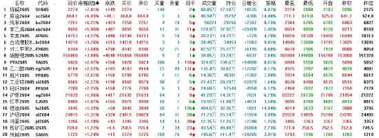 杭州收评:国内期货主力合约涨多跌少 烧碱涨超7% 杭州收评:国内期货主力合约涨多跌少 烧碱涨超7%