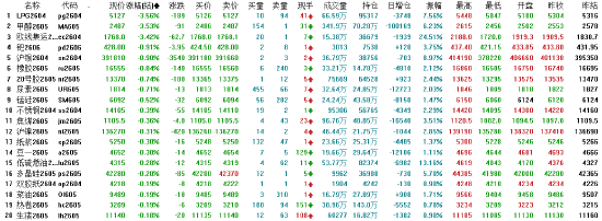 杭州收评:国内期货主力合约涨多跌少 烧碱涨超7% 杭州收评:国内期货主力合约涨多跌少 烧碱涨超7%