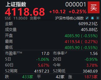 杭州A股震荡走高，沪指半日上涨0.25%