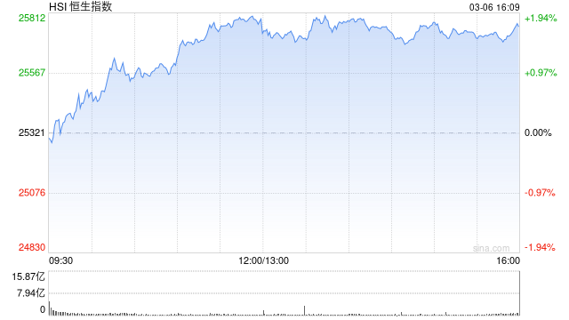 杭州港股收评:恒指涨1.72% 科指涨3.15% 科网股普涨 “京东系”个股绩后大涨 京东涨近10% 杭州港股收评:恒指涨1.72% 科指涨3.15% 科网股普涨 “京东系”个股绩后大涨 京东涨近10%