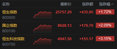杭州港股收评:恒指涨1.72% 科指涨3.15% 科网股普涨 “京东系”个股绩后大涨 京东涨近10% 杭州港股收评:恒指涨1.72% 科指涨3.15% 科网股普涨 “京东系”个股绩后大涨 京东涨近10%