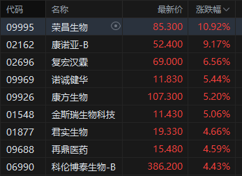 杭州港股收评:恒指涨1.72% 科指涨3.15% 科网股普涨 “京东系”个股绩后大涨 京东涨近10% 杭州港股收评:恒指涨1.72% 科指涨3.15% 科网股普涨 “京东系”个股绩后大涨 京东涨近10%