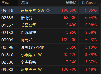 杭州港股收评:恒指涨1.72% 科指涨3.15% 科网股普涨 “京东系”个股绩后大涨 京东涨近10% 杭州港股收评:恒指涨1.72% 科指涨3.15% 科网股普涨 “京东系”个股绩后大涨 京东涨近10%