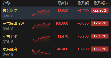 杭州港股收评:恒指涨1.72% 科指涨3.15% 科网股普涨 “京东系”个股绩后大涨 京东涨近10% 杭州港股收评:恒指涨1.72% 科指涨3.15% 科网股普涨 “京东系”个股绩后大涨 京东涨近10%