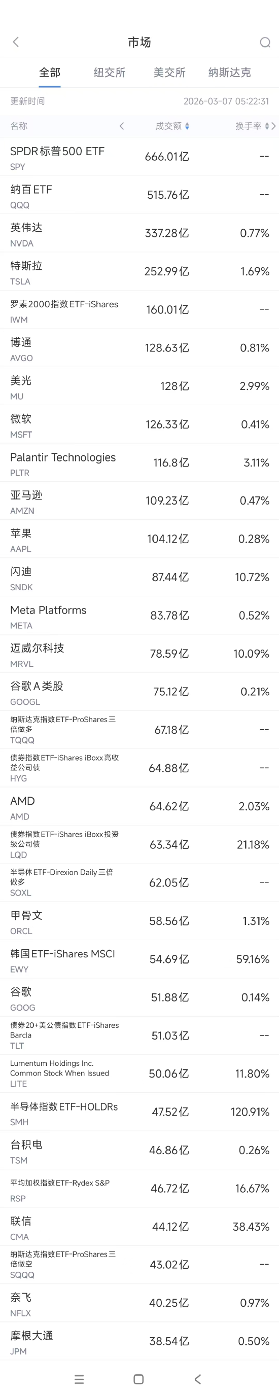 杭州3月7日美股成交额前20:Palantir本周累涨15%,法庭胜诉强化其知识产权和人才保护 杭州3月7日美股成交额前20:Palantir本周累涨15%,法庭胜诉强化其知识产权和人才保护
