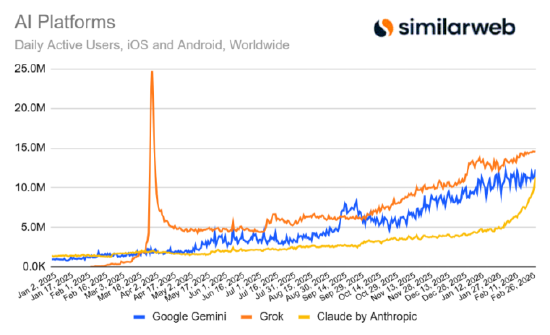 杭州五角大楼合作风波过后，Claude用户增长持续飙升