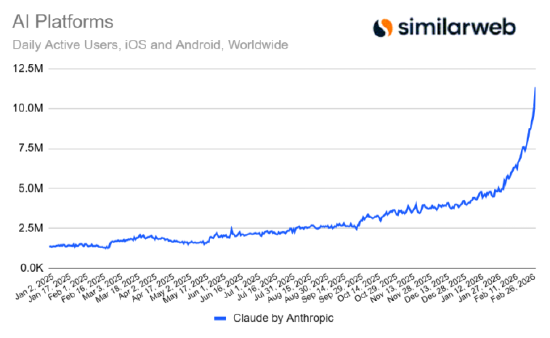 杭州五角大楼合作风波过后，Claude用户增长持续飙升