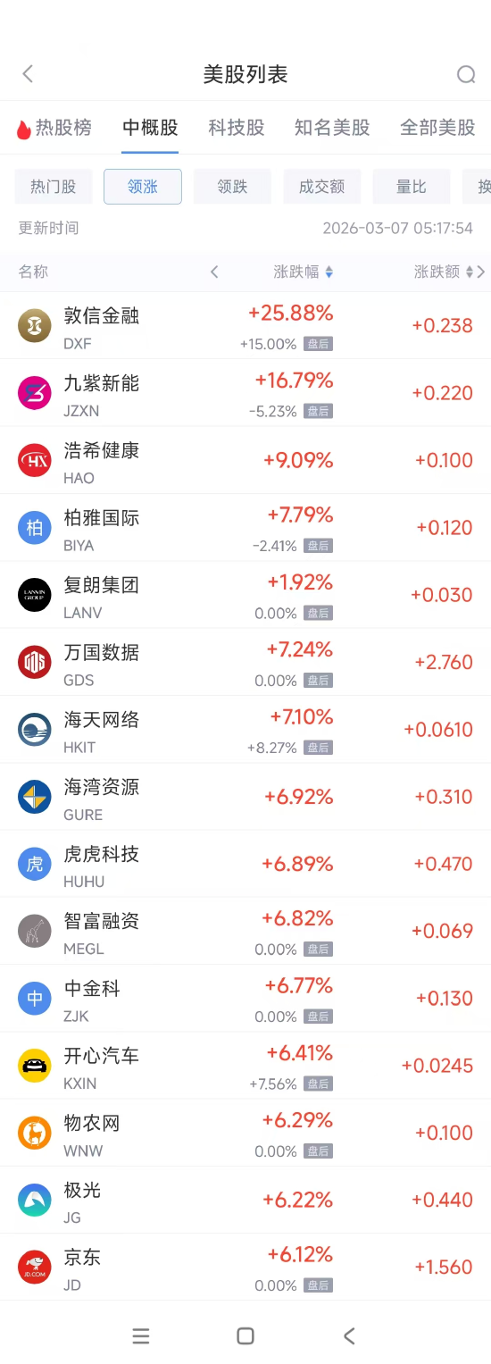 杭州3月7日热门中概股涨跌不一 京东涨6.12%，小马智行跌8.17%