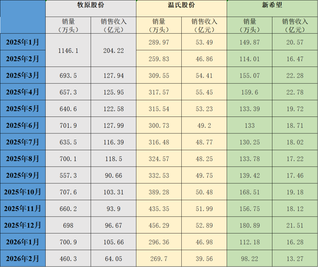 杭州三大猪企2月生猪销量环比均下降，销售收入环比、同比均下降