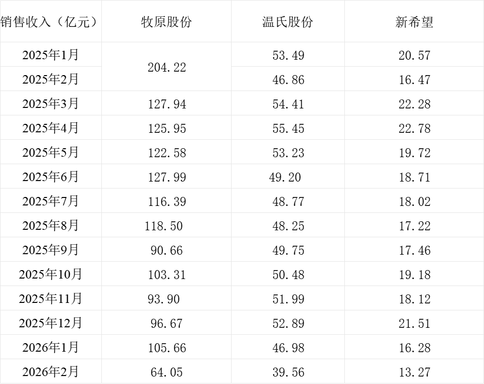 杭州三大猪企2月生猪销量环比均下降，销售收入环比、同比均下降