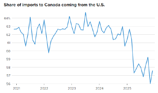 杭州特朗普发出主权威胁一年后，加拿大人保持强硬姿态对抗美国