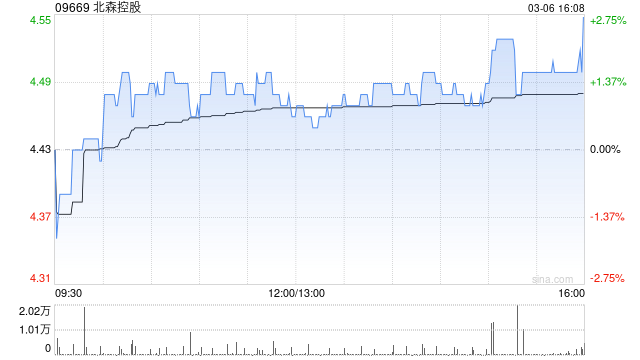杭州北森控股于3月6日斥资43.22万港元回购9.64万股