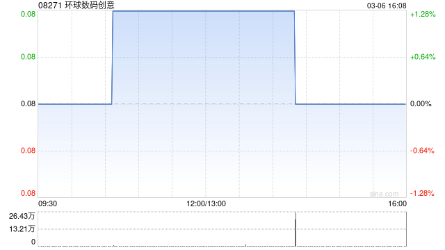 杭州环球数码创意发盈喜 预计年度盈利1400万港元同比扭亏为盈
