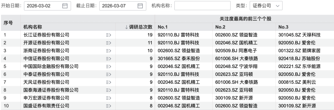 杭州69家机构，“盯上”1家公司