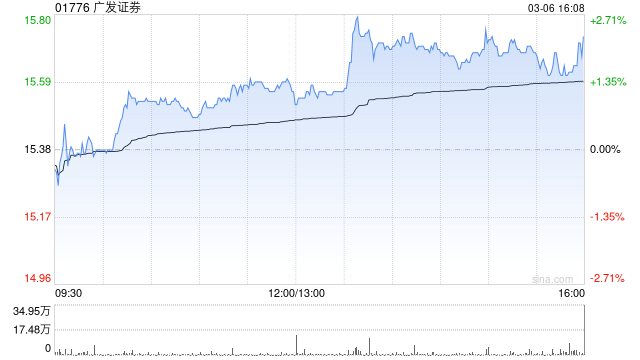 杭州广发证券完成发行50亿元公司债券