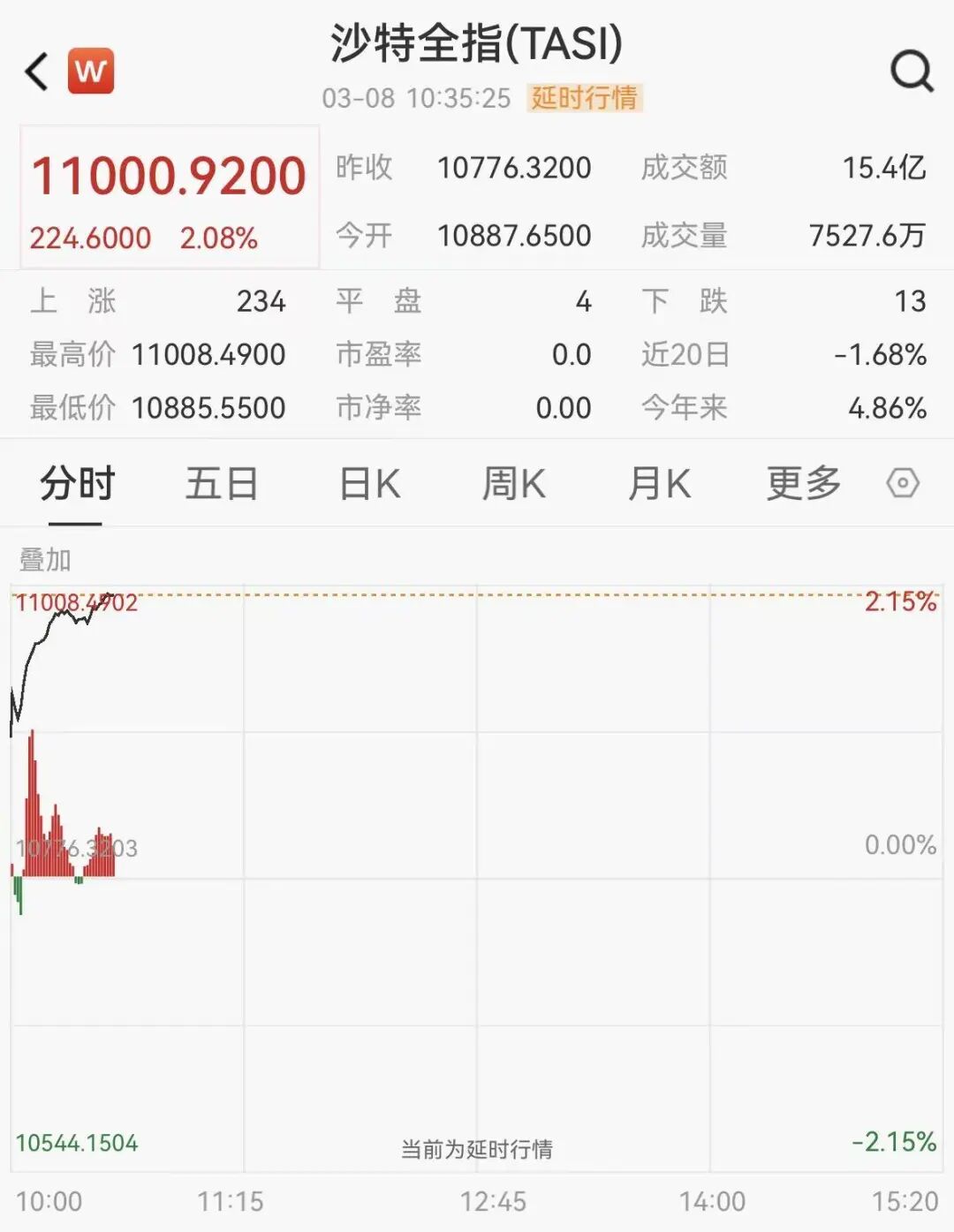 杭州又一石油巨头宣布减产，沙特阿美大涨近5%，沙特股市高开高走