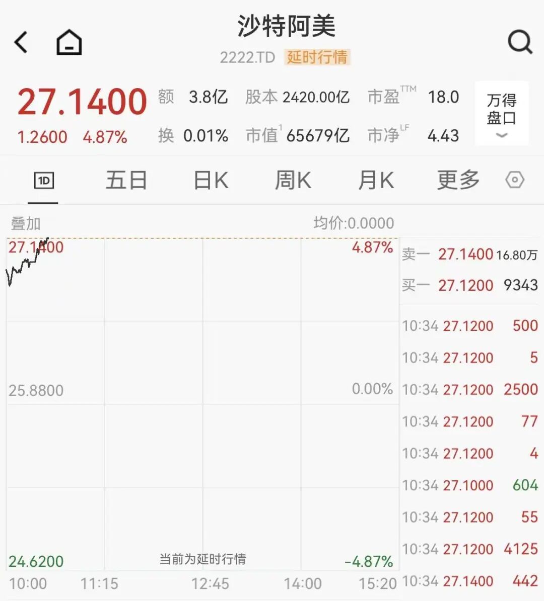 杭州又一石油巨头宣布减产，沙特阿美大涨近5%，沙特股市高开高走