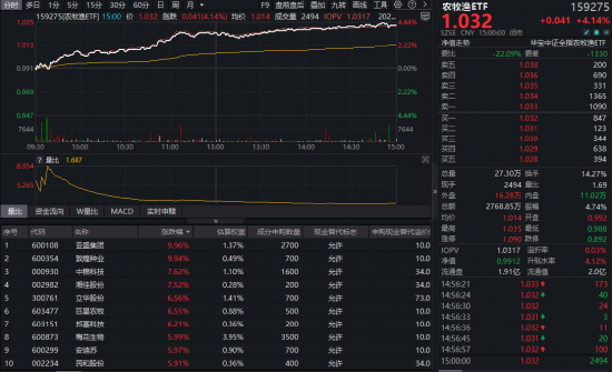 杭州地缘冲突引爆“抢粮”预期!华宝基金农牧渔ETF(159275)飙涨4.14%,收盘价创上市以来新高! 杭州地缘冲突引爆“抢粮”预期!华宝基金农牧渔ETF(159275)飙涨4.14%,收盘价创上市以来新高!