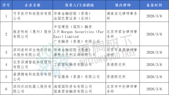 杭州6家港股IPO获中国证监会备案 杭州6家港股IPO获中国证监会备案