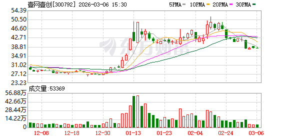 杭州壹网壹创:公司2025Q4已开始与杭州头部脑机接口公司合作,2026年将进一步拓展该品类合作 杭州壹网壹创:公司2025Q4已开始与杭州头部脑机接口公司合作,2026年将进一步拓展该品类合作