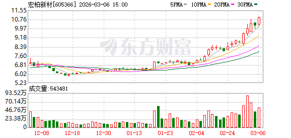 杭州宏柏新材：股东新余锦宏拟减持不超230万股
