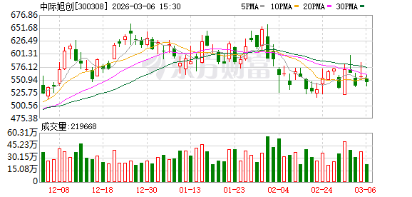 杭州中际旭创：公司目前未发布任何业绩指引