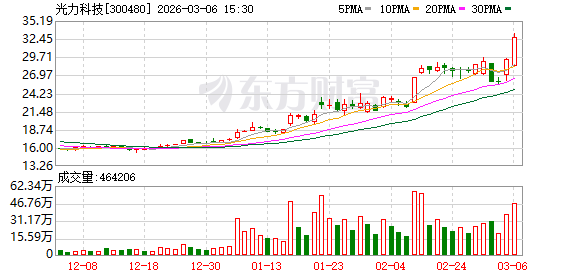 杭州光力科技：公司整体毛利率将进一步提升