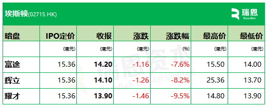 杭州埃斯顿下限15.36港元定价，暗盘3家均跌、最多跌9.5%