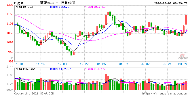 杭州华泰期货：宏观情绪转暖，玻碱震荡运行